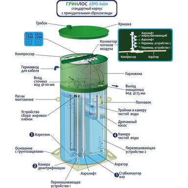 Септик Биодевайс Эко 3 ПР