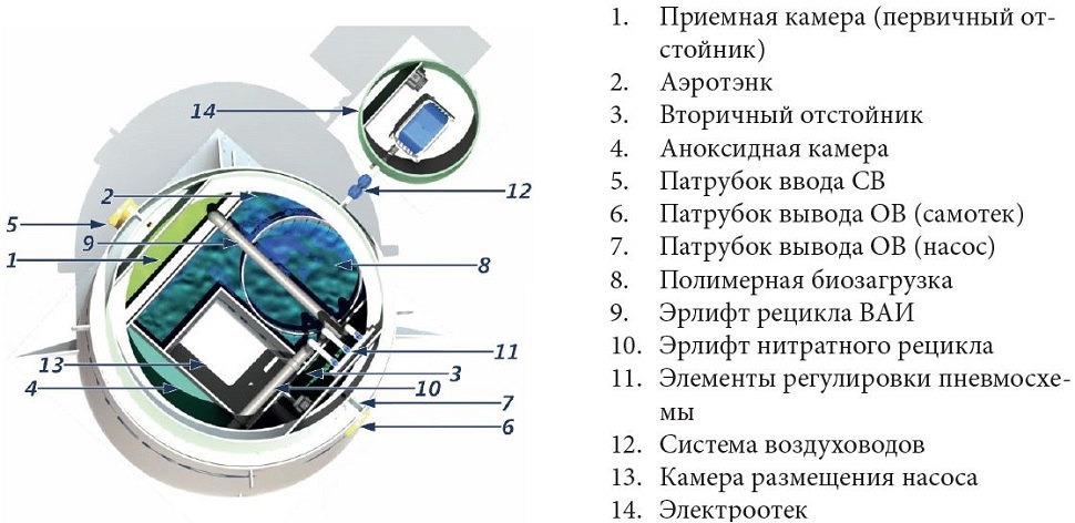 Септик КИТ-ПРО-10-500