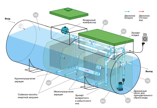 Септик Евролос Экопром 50