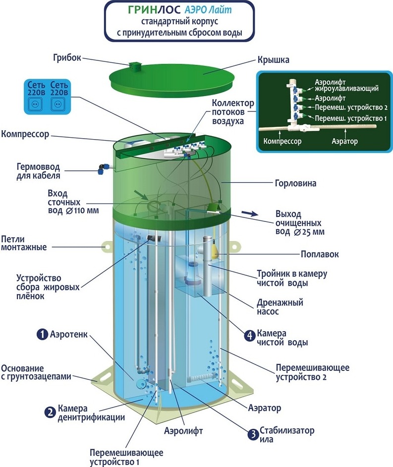 Септик Гринлос Аэро Лайт 6 Лонг Пр